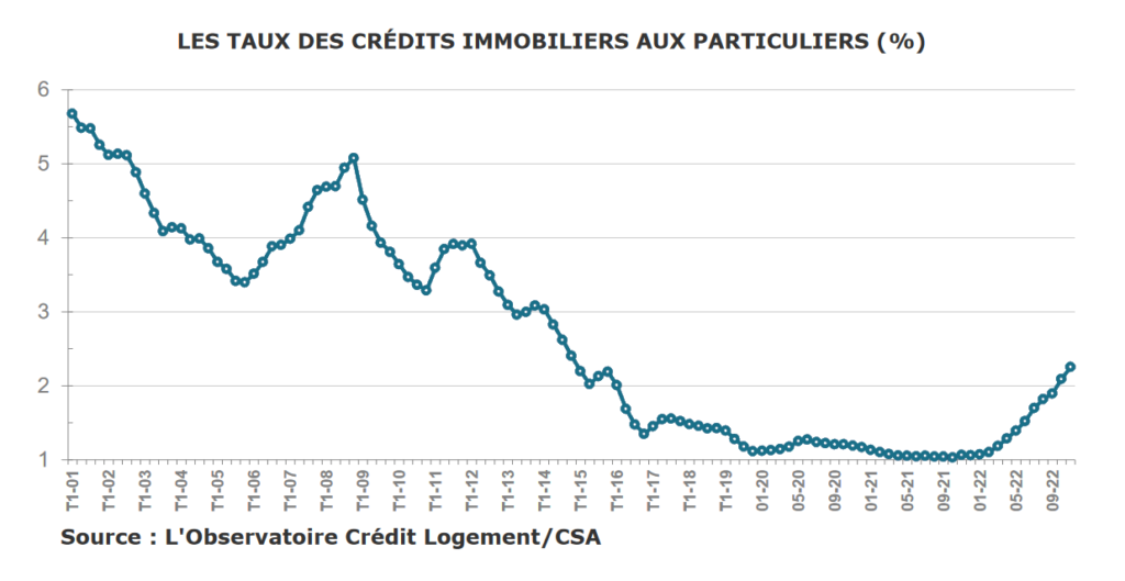 Taux Crédit Immobilier de 2001 à 2022