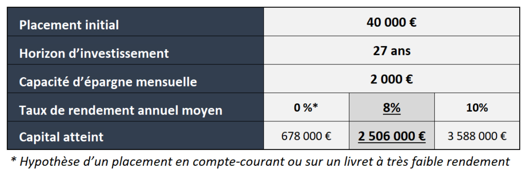 « Illustration d’un plan retraite sur une durée de 27 ans avec une épargne initiale de 40 000 € et un abondement mensuel de 2 000 €. Ce graphique montre qu’avec un taux de rendement annuel moyen de 8%, il est possible d’atteindre la somme nécessaire pour percevoir une rente de 100 000€ par an.»