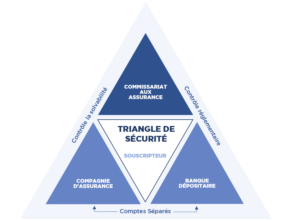 Triangle de sécurité du Luxembourg